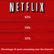 Illustration for article titled Netflix: 61% of Customers Streaming Movies